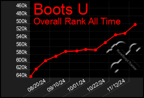 Total Graph of Boots U