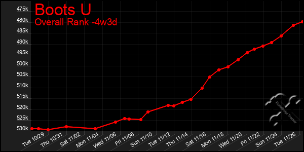 Last 31 Days Graph of Boots U