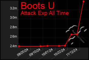 Total Graph of Boots U