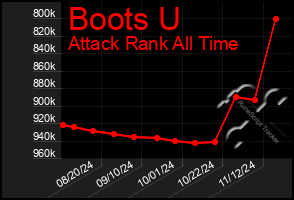 Total Graph of Boots U