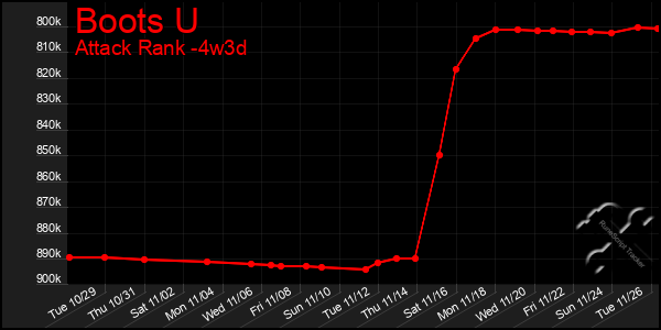 Last 31 Days Graph of Boots U