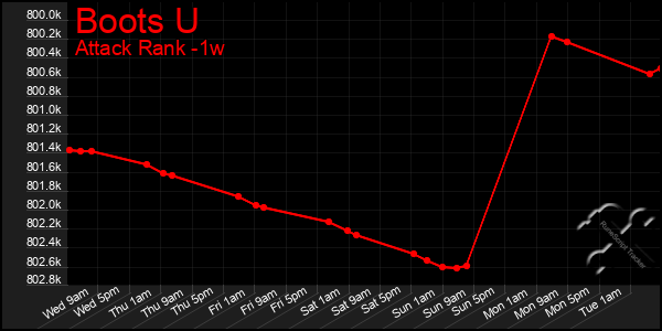 Last 7 Days Graph of Boots U