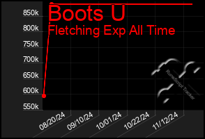 Total Graph of Boots U