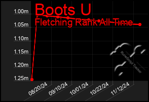 Total Graph of Boots U