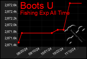 Total Graph of Boots U