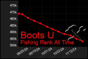 Total Graph of Boots U