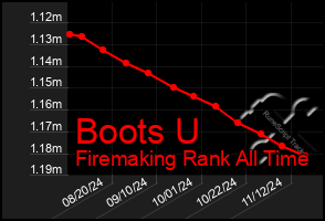 Total Graph of Boots U