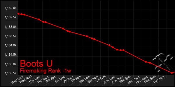 Last 7 Days Graph of Boots U