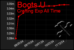 Total Graph of Boots U