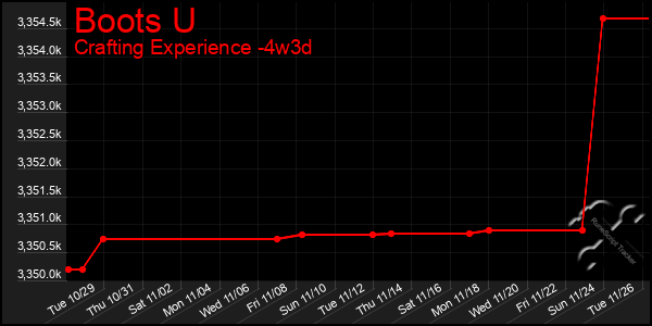 Last 31 Days Graph of Boots U