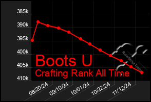 Total Graph of Boots U