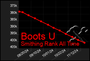 Total Graph of Boots U