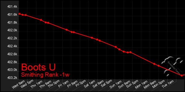 Last 7 Days Graph of Boots U