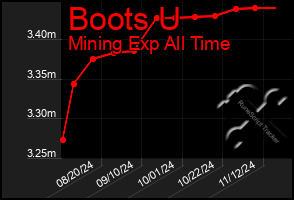 Total Graph of Boots U