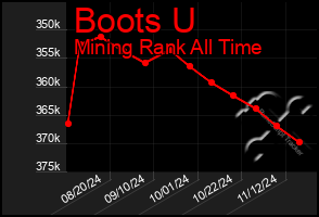 Total Graph of Boots U