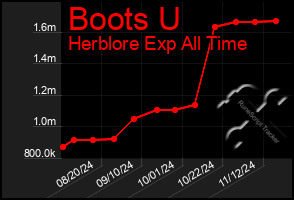 Total Graph of Boots U