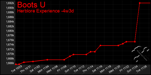 Last 31 Days Graph of Boots U