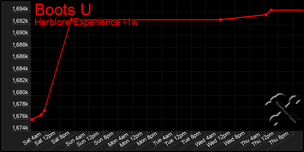 Last 7 Days Graph of Boots U