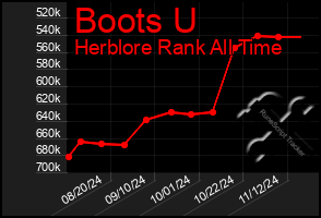 Total Graph of Boots U