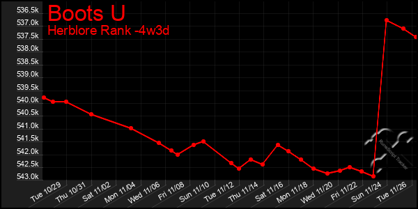 Last 31 Days Graph of Boots U