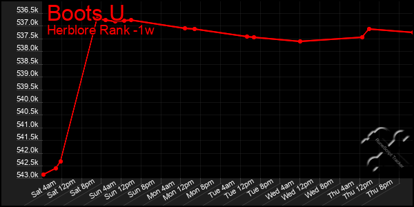 Last 7 Days Graph of Boots U