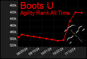 Total Graph of Boots U