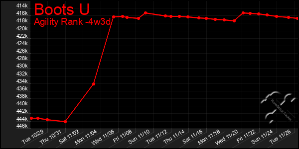 Last 31 Days Graph of Boots U