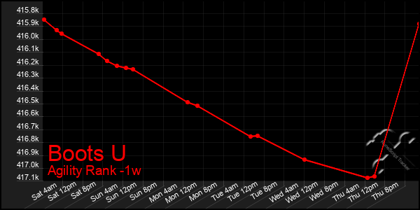 Last 7 Days Graph of Boots U