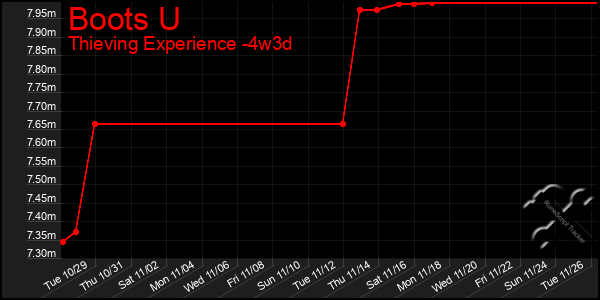 Last 31 Days Graph of Boots U