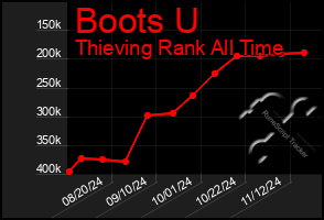 Total Graph of Boots U