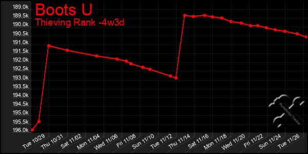 Last 31 Days Graph of Boots U