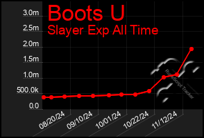 Total Graph of Boots U