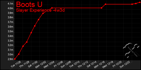 Last 31 Days Graph of Boots U