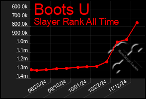 Total Graph of Boots U