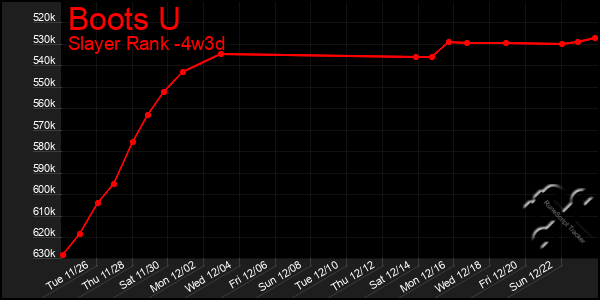 Last 31 Days Graph of Boots U