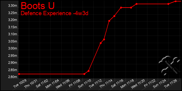 Last 31 Days Graph of Boots U