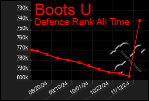 Total Graph of Boots U