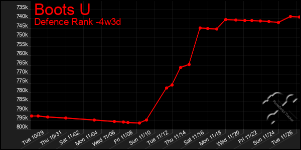 Last 31 Days Graph of Boots U