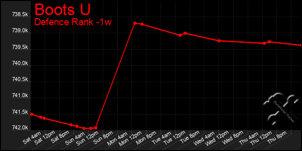 Last 7 Days Graph of Boots U