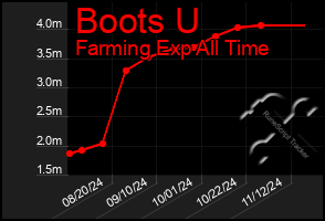 Total Graph of Boots U