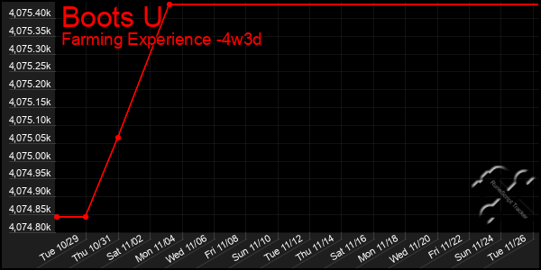 Last 31 Days Graph of Boots U