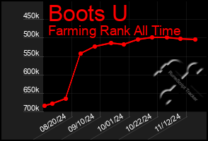 Total Graph of Boots U