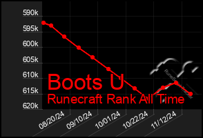 Total Graph of Boots U