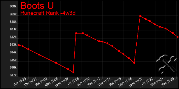 Last 31 Days Graph of Boots U