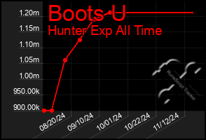 Total Graph of Boots U