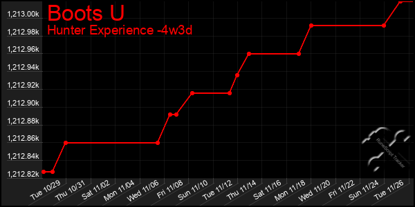 Last 31 Days Graph of Boots U