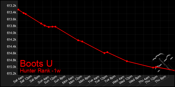 Last 7 Days Graph of Boots U