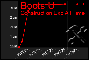 Total Graph of Boots U