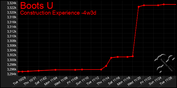 Last 31 Days Graph of Boots U