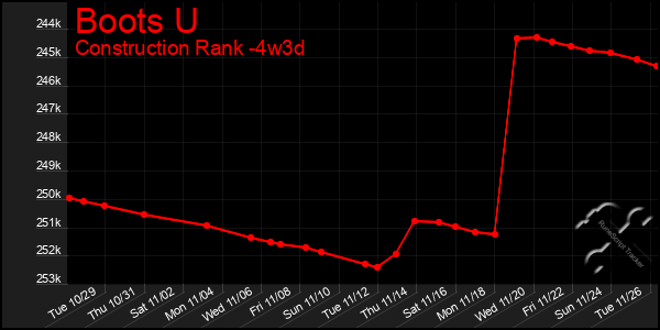 Last 31 Days Graph of Boots U